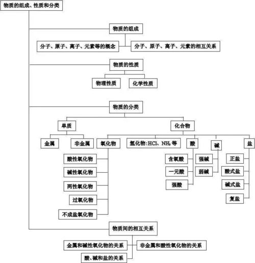考前查漏补缺必备,理综 物 化 生 知识思维导图超全汇总 赶紧收藏