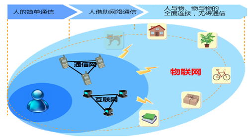物联网行业现状和投资机会