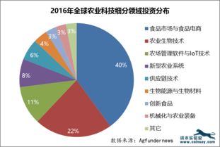 物联网正在催生全新的 连接农业 时代